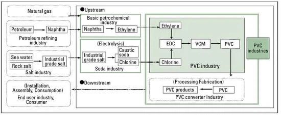 How PVC is made? How PVC is made?
